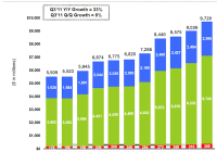 Google 2011年第三季度收入创新高：97.20亿美元